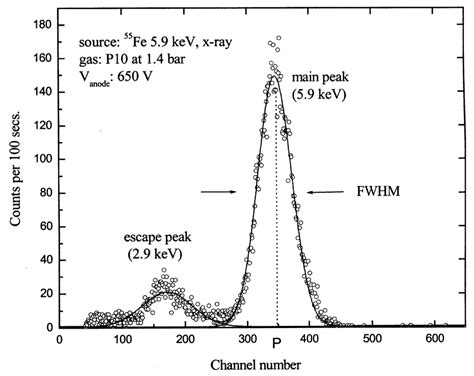 Typical Pulse Height Spectrum Recorded For P10 Gas Using PC MCA