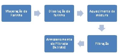 54 CBQ EXTRAÇÃO E CARACTERIZAÇÃO DO AMIDO PRESENTE EM FARINHA DE