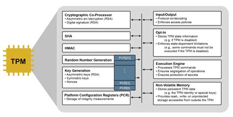 Trusted Platform Module Tpm Glossar Prof Pohlmann