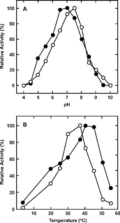 Effect Of Ph A And Temperature B On Esterase Activity Using