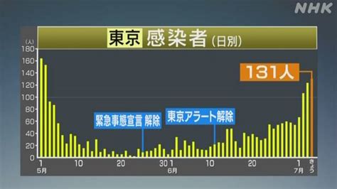 東京都 新たに131人の感染確認 100人以上は3日連続 新型コロナ 注目の発言集 Nhk政治マガジン