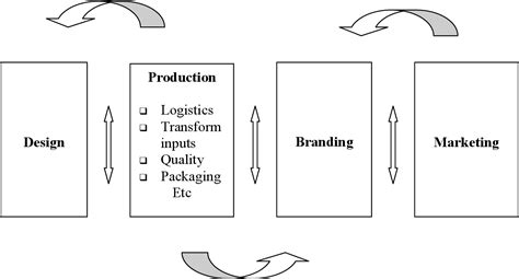 Pdf A Handbook For Value Chain Research Semantic Scholar