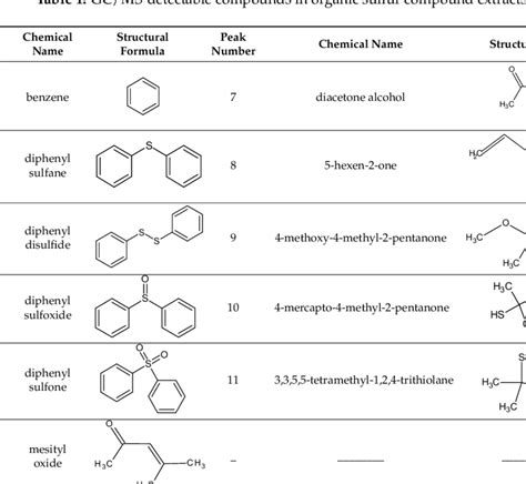 GC/MS-detectable compounds in organic sulfur compound extracts ...