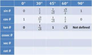 sin  tan        trigonometry table