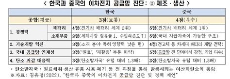 韓 2차전지 공급망 평가서 中에 완패원료·생산 경쟁력 밀려 나무뉴스