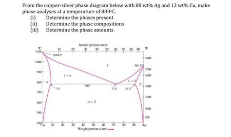 Solved From The Copper Silver Phase Diagram Below With Chegg