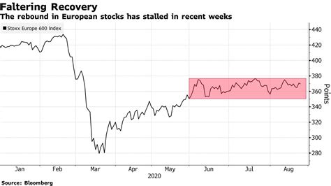 【欧州市況】株は2週ぶり高値に上昇、ドイツ債利と英国債が下落 Bloomberg