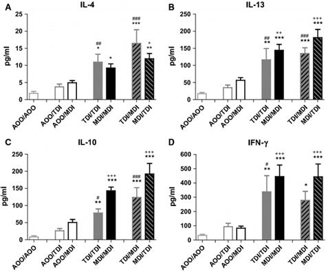 Ex Vivo Cytokine Production Of Auricular Lymphocytes Levels Of Il