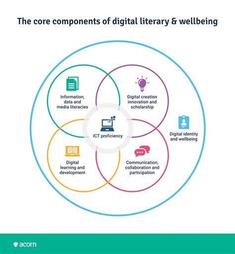 Boost Your Digital Literacy With A Go1 Lms Integration Acorn