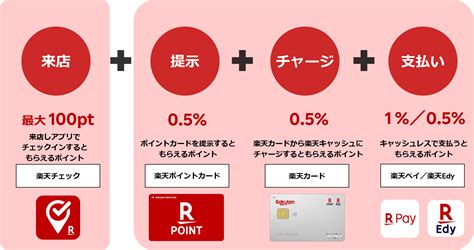 福岡県・佐賀県を中心に展開する「にしてつストア」で「楽天ポイントカード」、「楽天edy」、「楽天チェック」が利用可能に｜楽天ペイメント株式会社