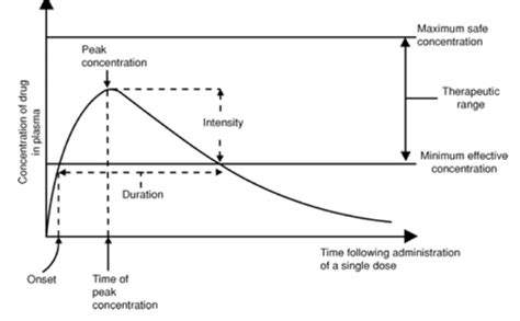 Lecture 3 Drug Disposition I And II Flashcards Quizlet