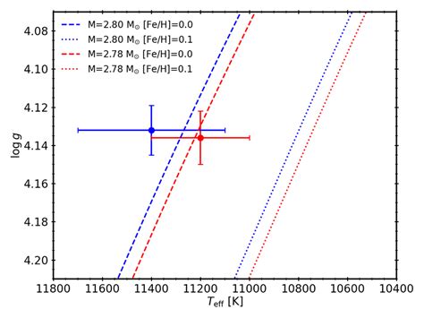 T Eff Log G Relationship For The Primary Blue And Secondary Red