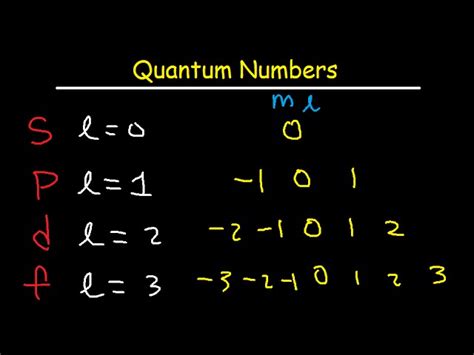 Quantum Numbers Chart