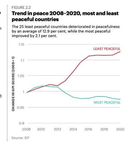 The Global Peace Index What Is It And How Useful Is It Revisesociology