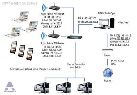 Network Topology Examples I Antamedia WiFi software