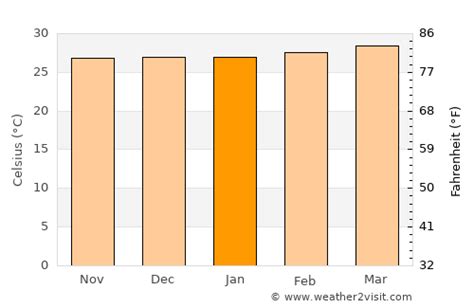 Thiruvananthapuram Weather in January 2025 | India Averages | Weather-2 ...