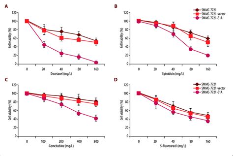 HCC Cells Treated With PEI PcDNA3 1 E1A Showed Enhanced Sensitivity To