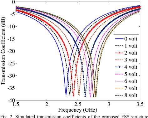 Figure From A Tunable Bandstop Frequency Selective Surface With