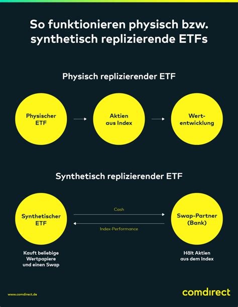 Was Sind Etfs Infos Und Tipps Comdirect Magazin