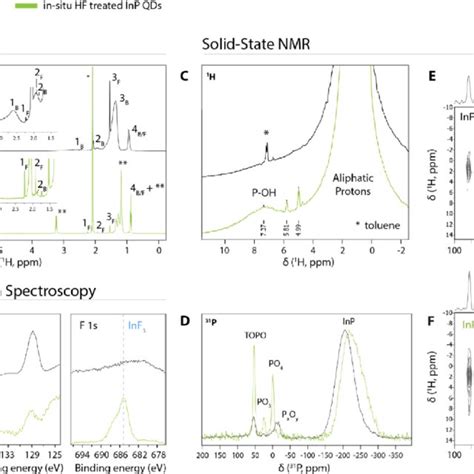 Structural Characterization Of Oxidized Inp Qds Treated With In Situ