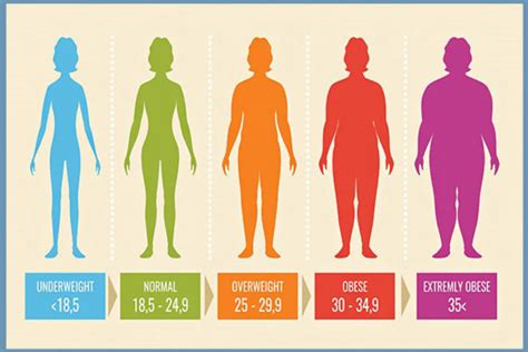 Body Mass Index Bmi Chart Dr Maran Weight Loss And Bariatric Surgeon