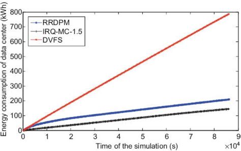 Energy Consumption of the Data Center. | Download Scientific Diagram