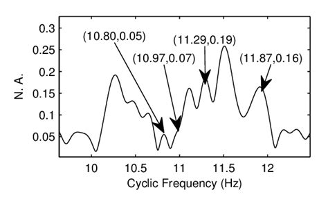 Degree Of Cyclostationarity Of The R00701 Iemg Signal Download Scientific Diagram