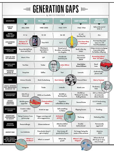 Generations Chart Birth Years