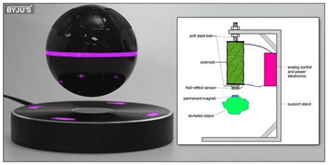 Magnetic Levitation Project - Step By Step Procedure - BYJU’S