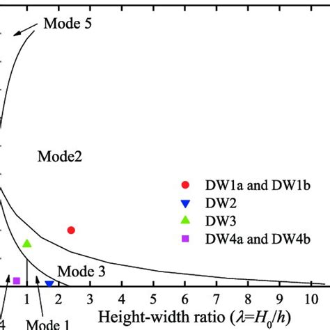 Collapse Modes Of Rc Shear Walls A Collapse Mode 1 B Collapse