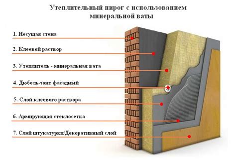 Узлы утепления фасада минплитой для конструкторов