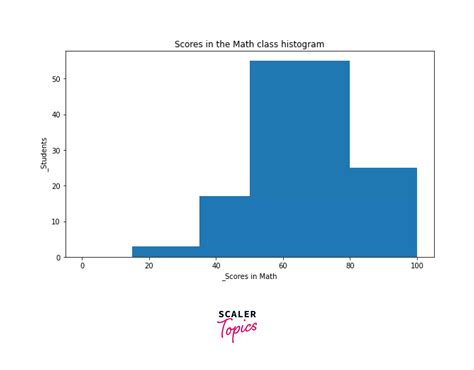 Matplotlib Histogram Scaler Topics Scaler Topics