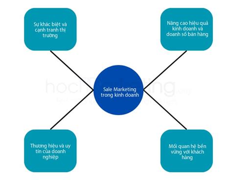 Sale marketing là gì Khám phá khái niệm và vai trò quan trọng trong