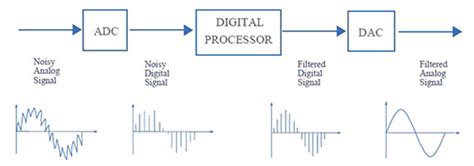 signal processing mlsptlab