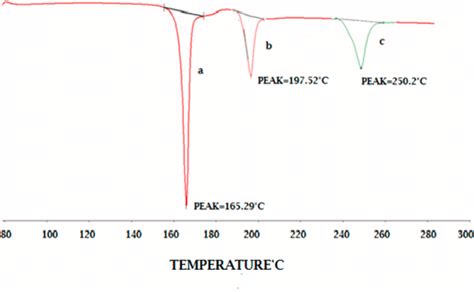 A Dsc Thermogram Of A Cocrystal Of Em Suc B Dsc Thermogram Of Pure Download Scientific