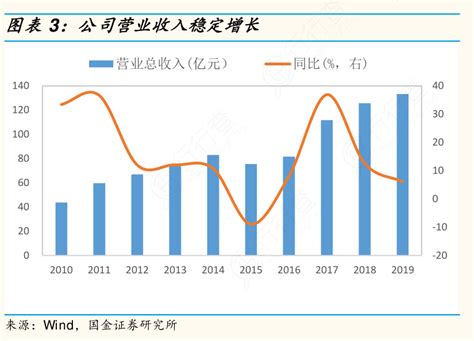 想问下各位网友公司营业收入稳定增长的情况行行查行业研究数据库