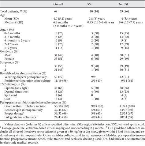 Table 1 From High Prevalence Of Gram Negative Rod And Multi Organism