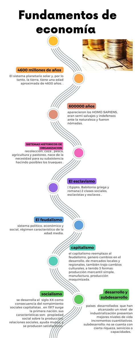 Infograf A De L Nea De Tiempo A Os El Esclavismo Capitalismo