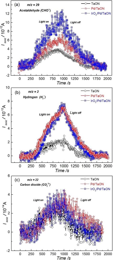 Ionic Currents For A M Z Acetaldehyde Cho B M Z H