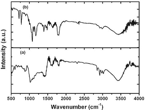 Ftir Spectra Of A Pure Pvdf Hfp And B Pvdf Hfp Wt Ec Pc