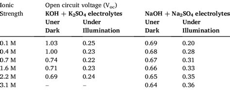 Values Of Open Circuit Voltage V Oc Of Nanostructured N Tio At