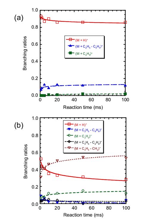 Dependence Of Branching Ratios Of Product Ions On The Reaction Time In Download Scientific