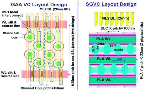 Layout Of Gate All Around GAA And Single Gate Vertical Channel SGVC