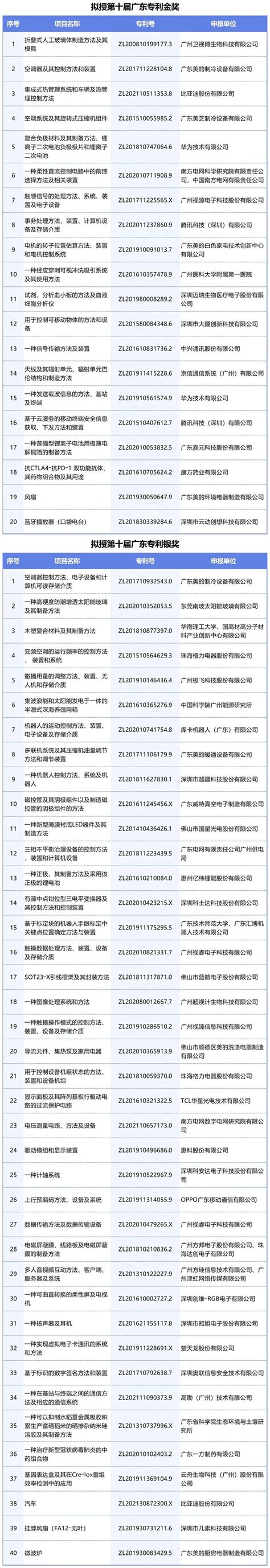 重磅！第十届广东专利奖评选结果公示 科沃园知识产权