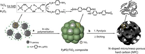 Nitrogen Doped Hierarchical Porous Hard Carbon Derived From A Facial Ti