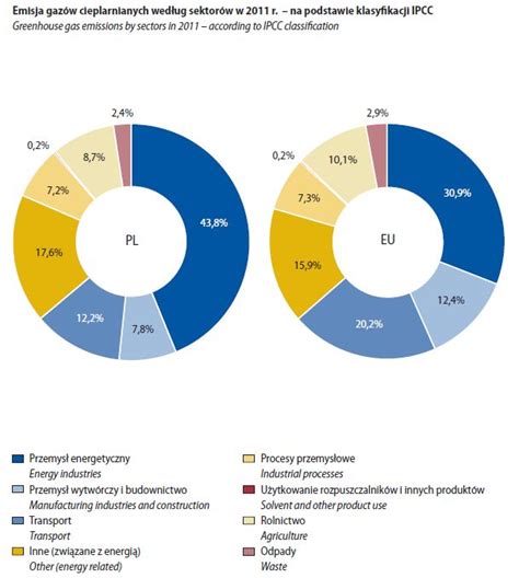 Emisja Gaz W Cieplarnianych W Ue Portal Statystyczny