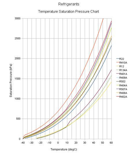 R22 Pressure Chart Ambient Temperature