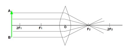 The Size Of Image Of A Real Object Formed By A Spherical Lens When It