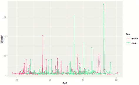 Hiv Seroconversion Density By Sex And Age Download Scientific Diagram