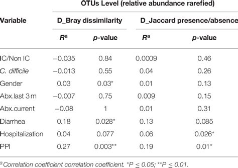 Analysis Of Similarities Anosim At The Otu Level Using Bray Curtis